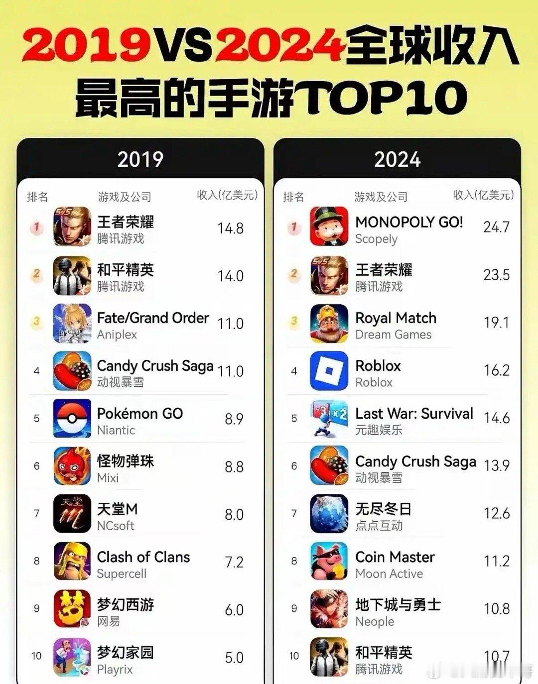 一张手游收入对比图给我干沉默了！2019年全球手游收入榜一大哥王者荣耀2024年