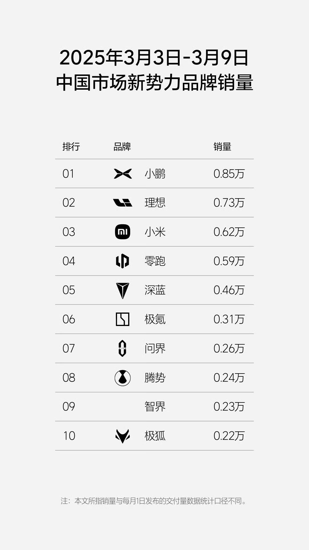 上周中国市场新势力品牌销量前三名：“小理小”，现在的销量榜前三几乎代表了三种造车