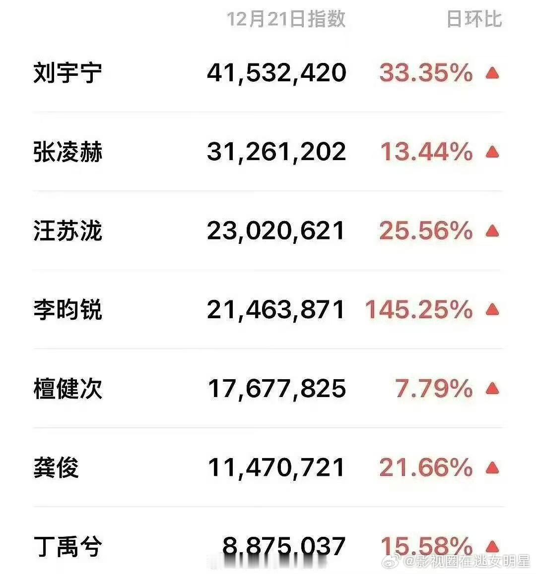 星光大赏男女艺人微指数 昨日星光大赏男女艺人微指有～看看谁的热度最高！ 