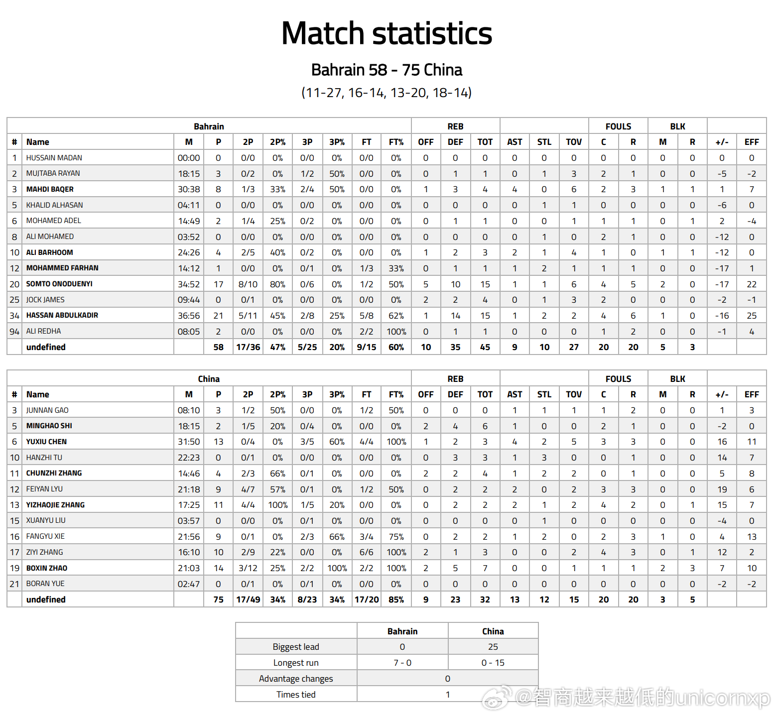 国青U17 75比58轻松击败 巴林U18获得今年曼海姆邀请赛第11名曼海姆邀请