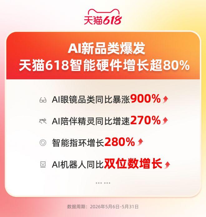 天猫618AI硬件狂飙！华为断层领跑，AI眼镜暴涨9倍背后的秘密

今年天猫61
