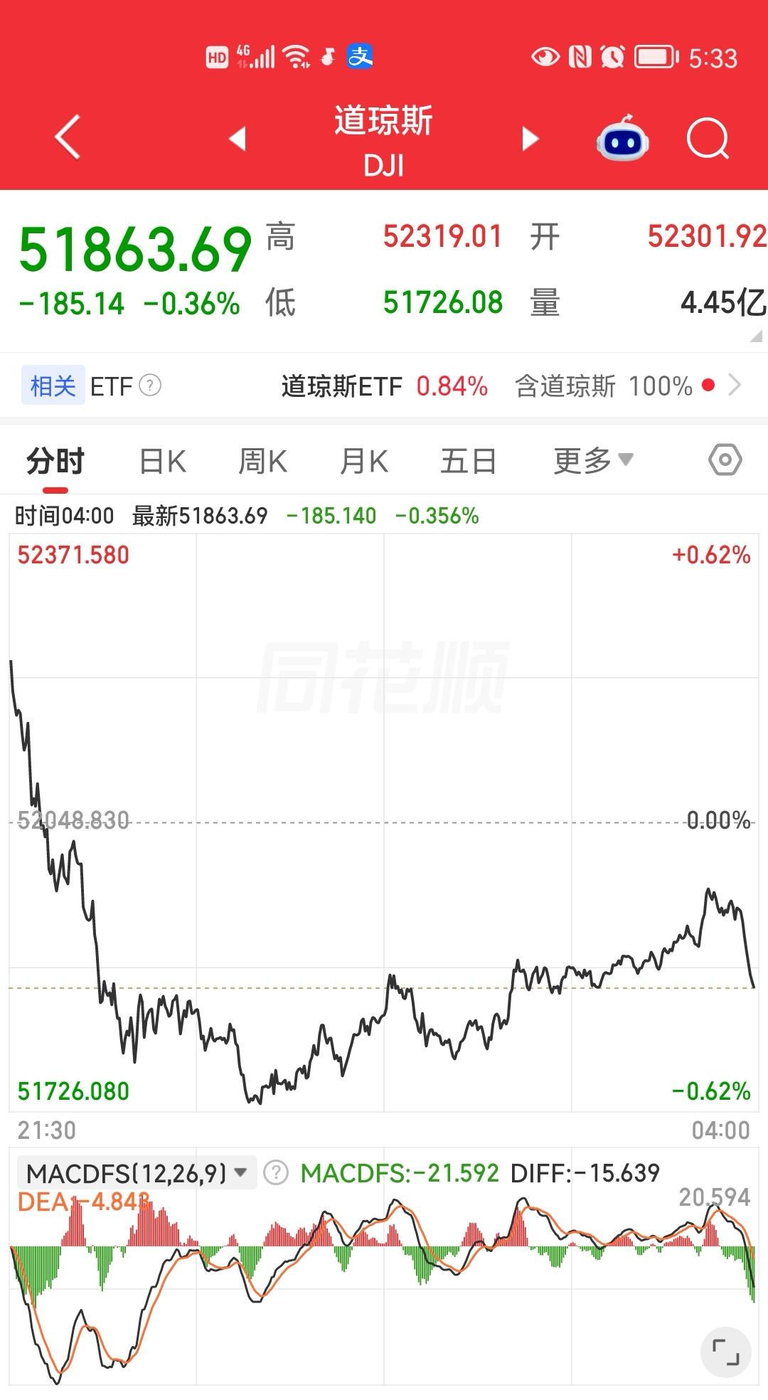 一觉醒来发现昨夜美股三大指数涨跌不一，其中道琼斯指数是下跌的，而且还是高开低走。