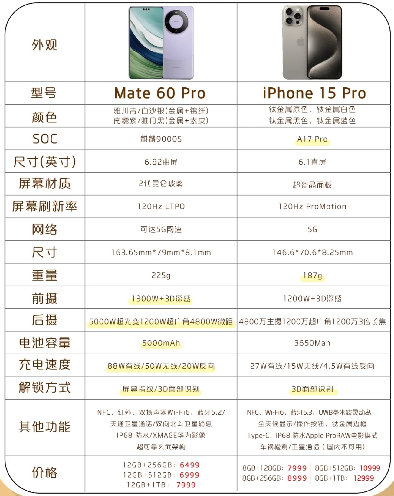 苹果iPhone 15 Pro和华为Mate 60 Pro怎么选？华为还没有新机
