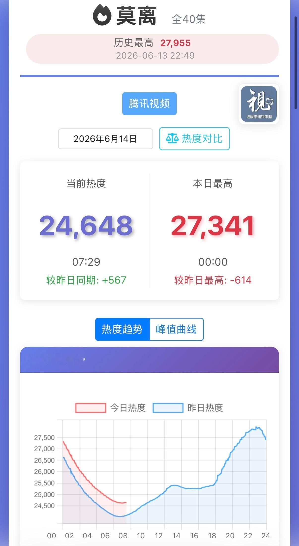 比同期高567，稳住我们可以的大家都来好吗白鹿叶璃