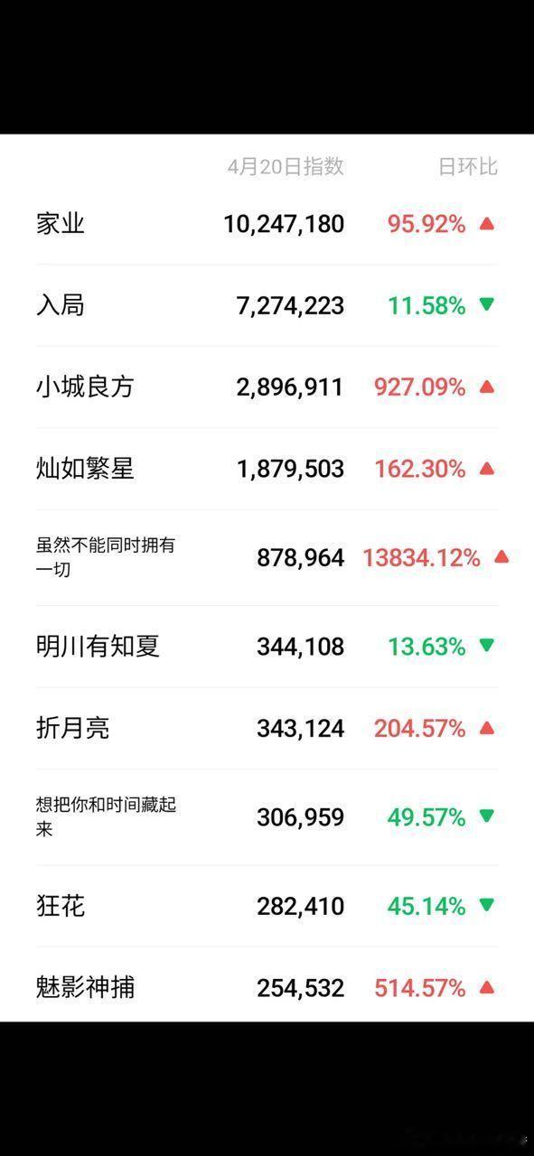 爱奇艺世界大会剧宣热度，杨紫家业微指第一 