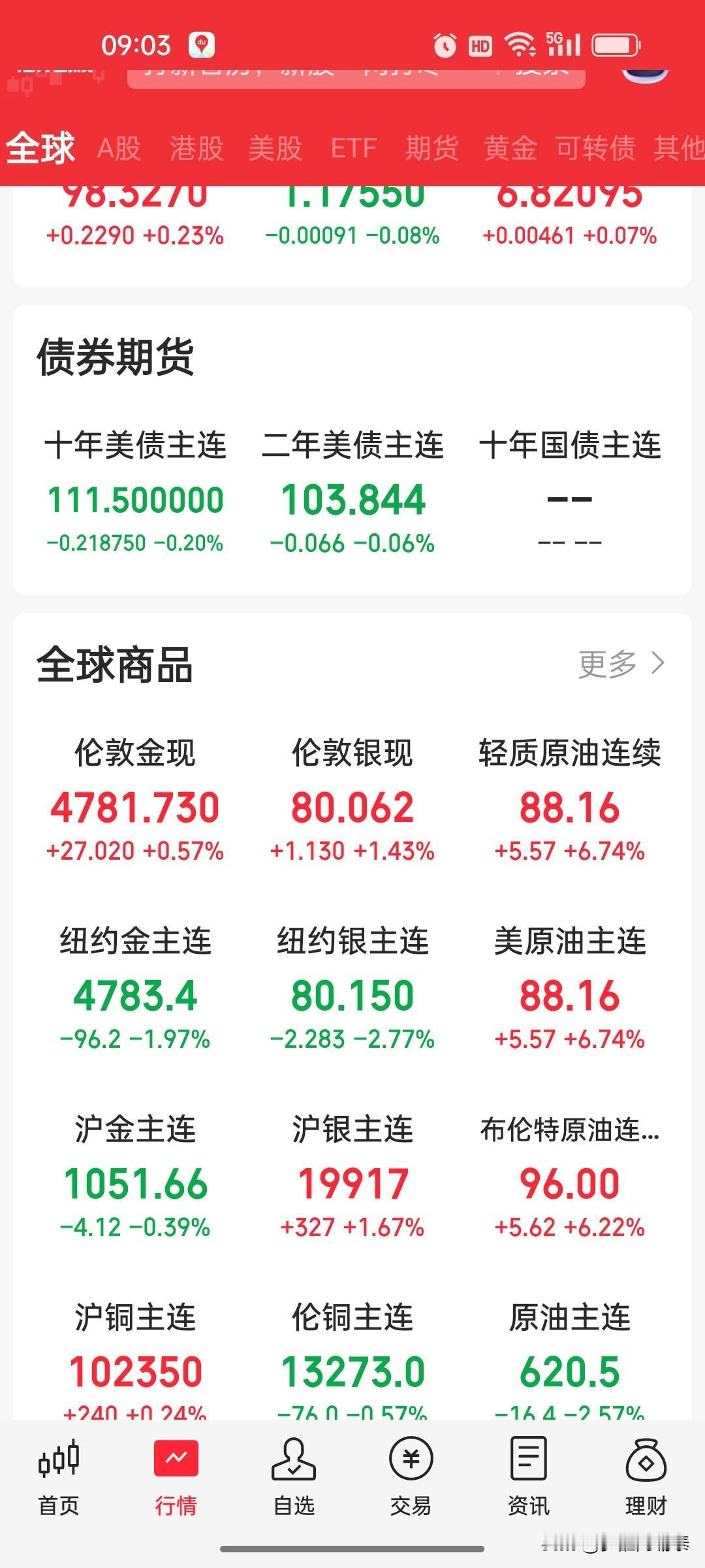 早盘空仓静待，踏空绝不后悔！
 
       早盘行情波动，看着盘面拉升，不少