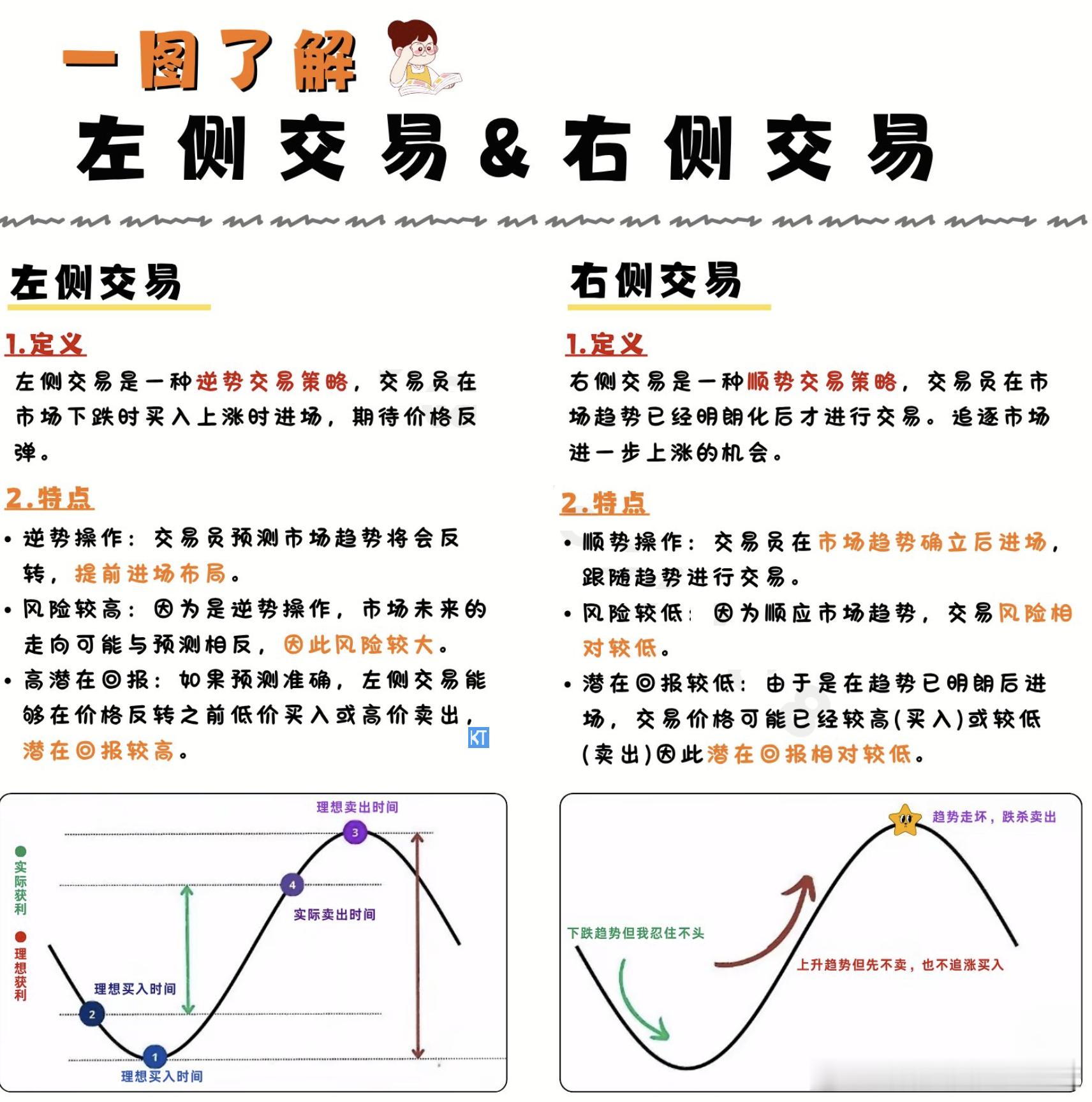 一图读懂左侧交易 vs 右侧交易找到真正属于你的交易风格➥左侧交易（逆势交易）1