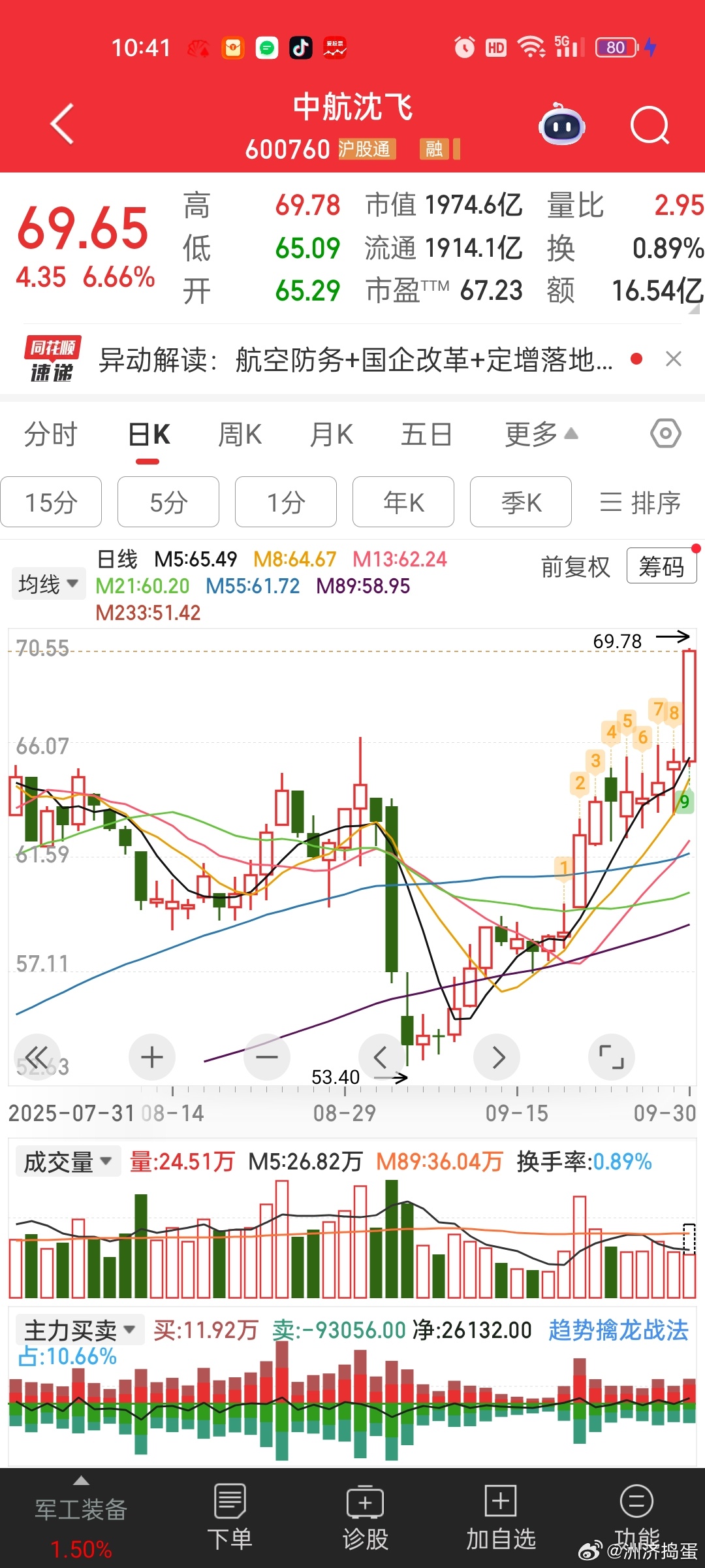 沈飞再创历史新高！！！随着国产大飞机，新型战斗机，商业航天相关行业的发展，航天军