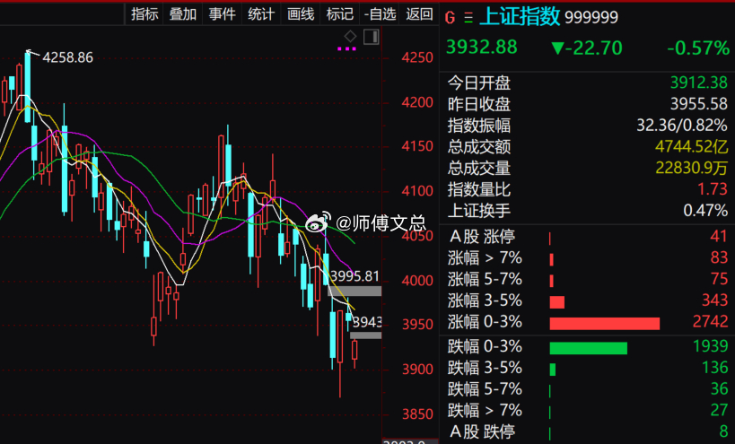 盘中点评：盘面观察，大盘当前形成两处向下跳空缺口，叠加 4000 点附近前期缺口