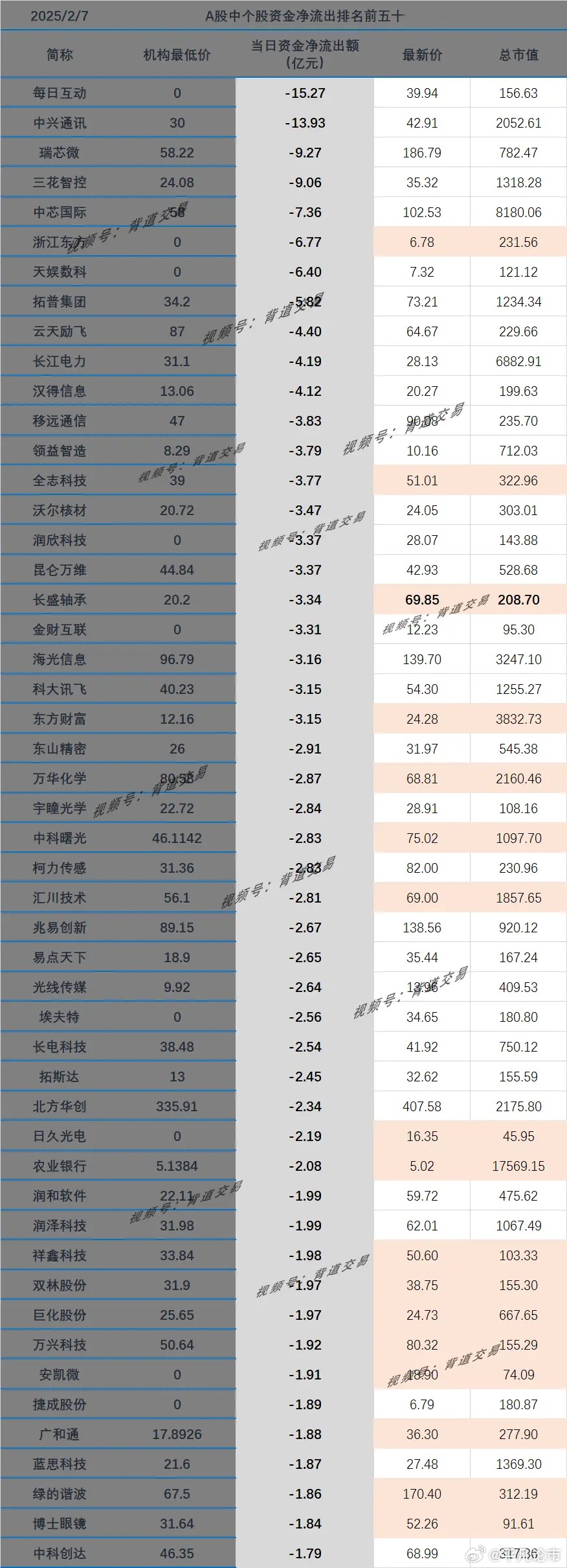 2025/2/7 　 A股中个股资金净流出排名前五十 　 　 简称 机构最低价 