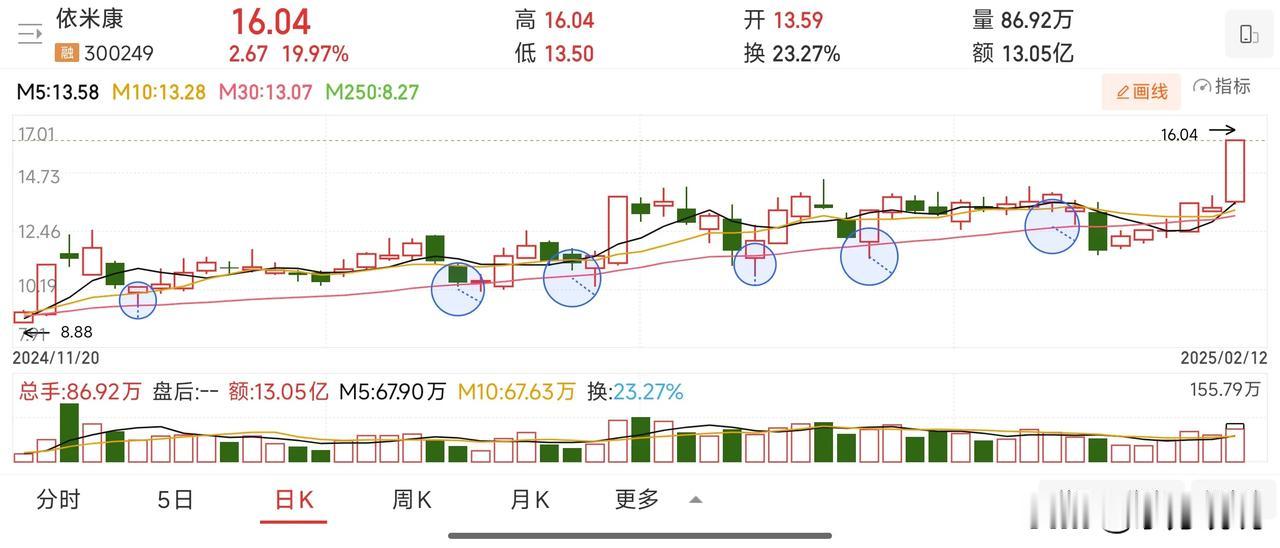 昨天人工智能主线核心DeepSeek概念连续暴涨4天后，首次分歧出现亏钱效应。