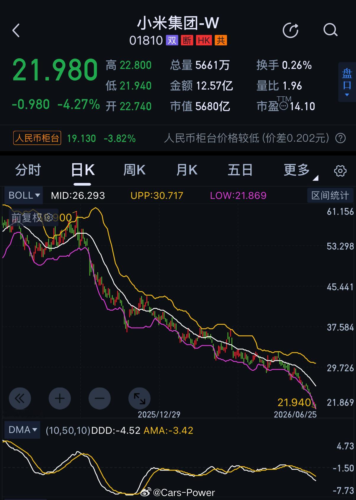 在雨田军每天不间断的热搜和各种神级幺蛾子致敬、吃面、跑纽北等操作下小米股价今天终