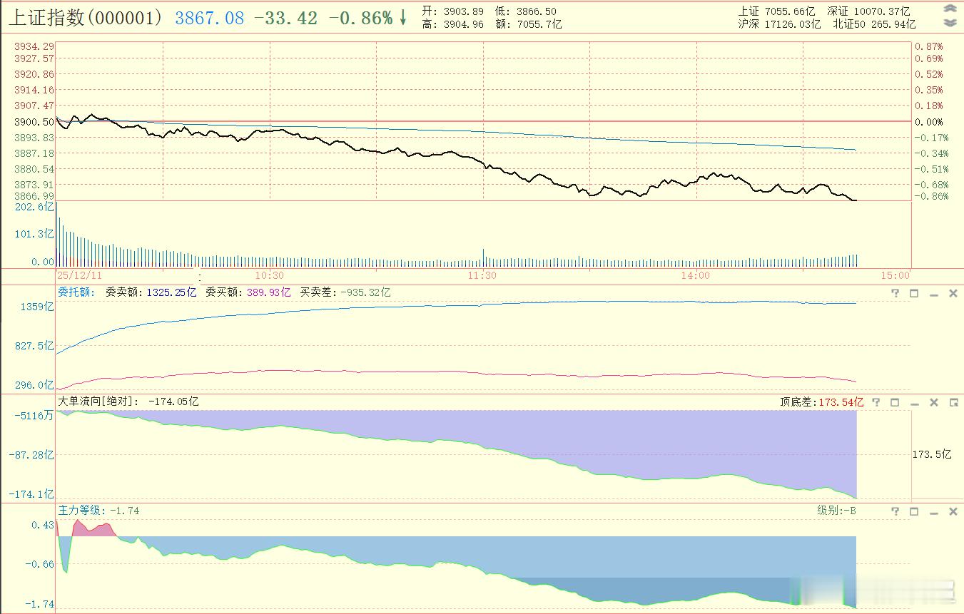 上午盘空头看着挺温柔，不像有显著下跌的样子下午盘空头发力，特别是北交所拉升时上证