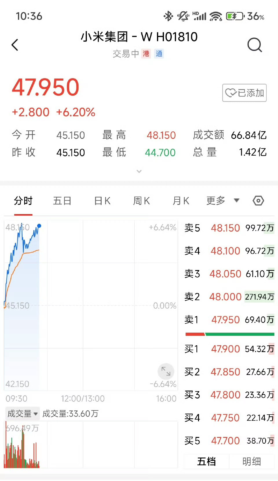 碉堡了！小米集团拉升涨超5%，再创历史新高，市值逼近1.2万亿港元，年内累涨37