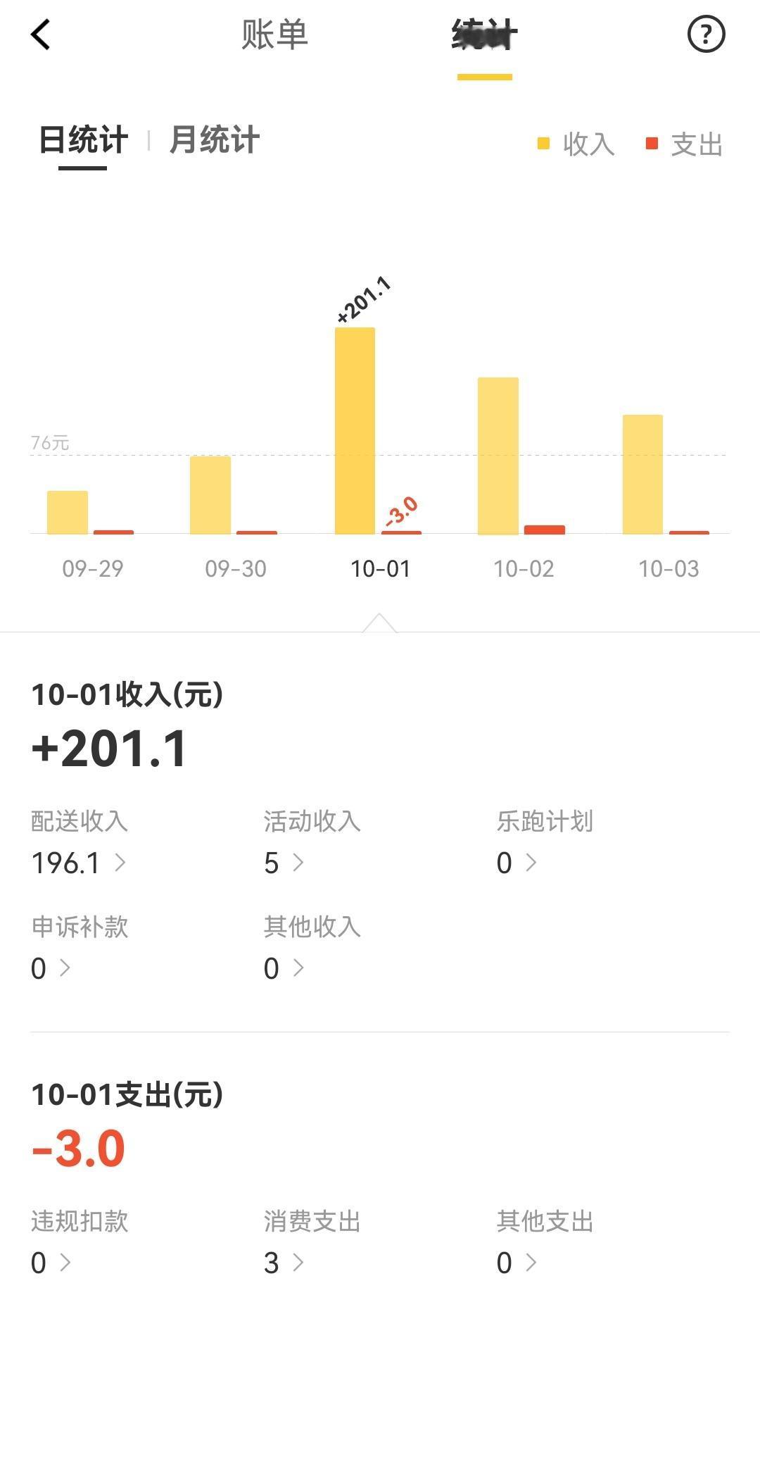 国庆跑外卖7天的真实收入：
10月1日，收入198元
10月2日，收入163元