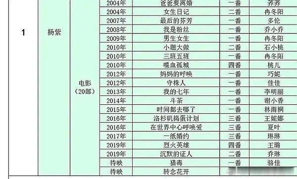 杨紫出演过20部电影杨紫20部电影覆盖现实、悬疑、喜剧多赛道，是内娱少有的跳出标