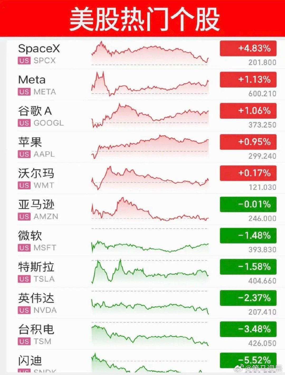 6.17周三   昨夜美股指数+题材股 表现！道指收涨0.5%，纳指跌-1.1%