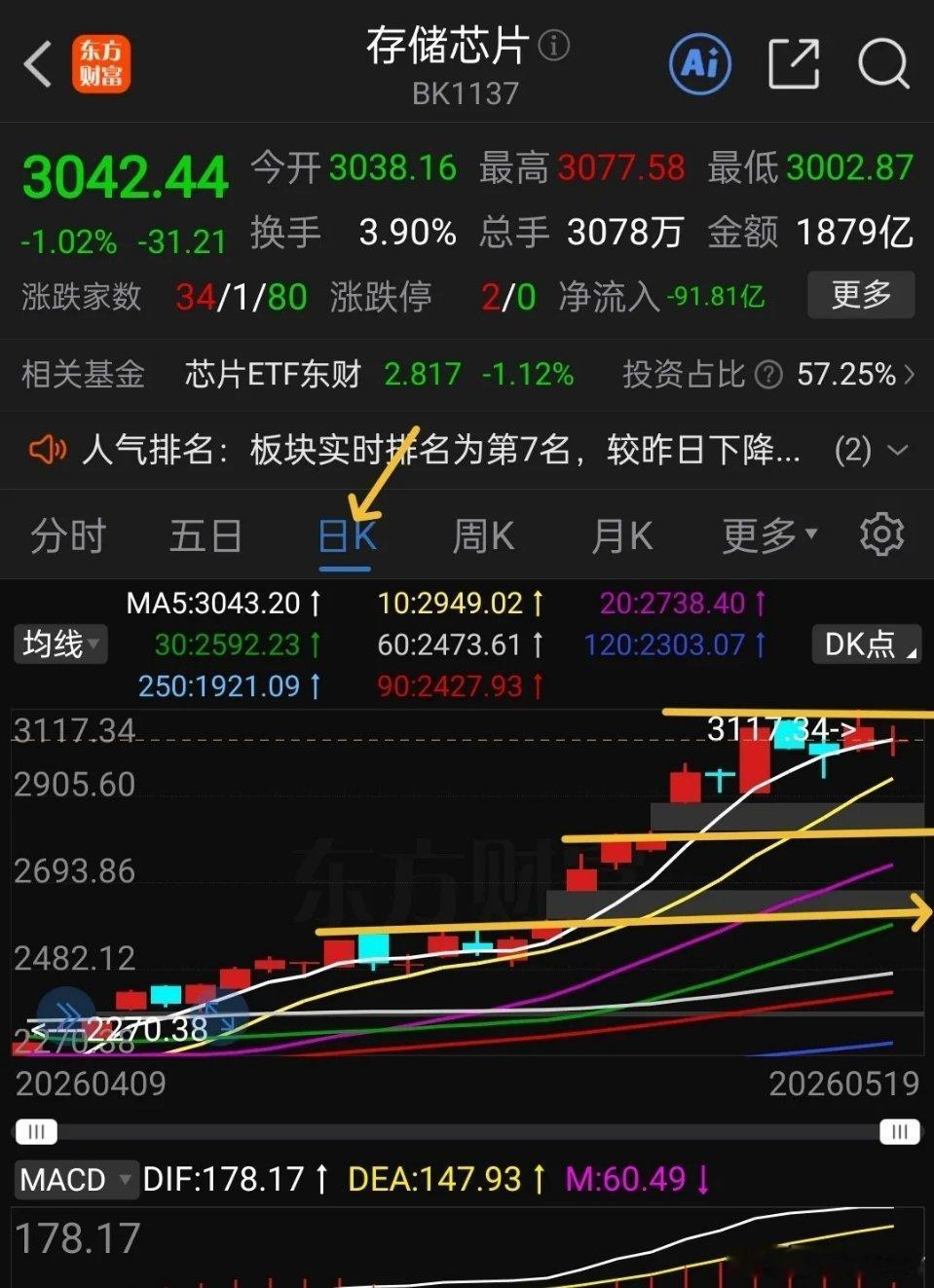 存储芯片板块存储芯片板块强势震荡整理，股价连续5日在5日线区间徘徊休整。短期方向