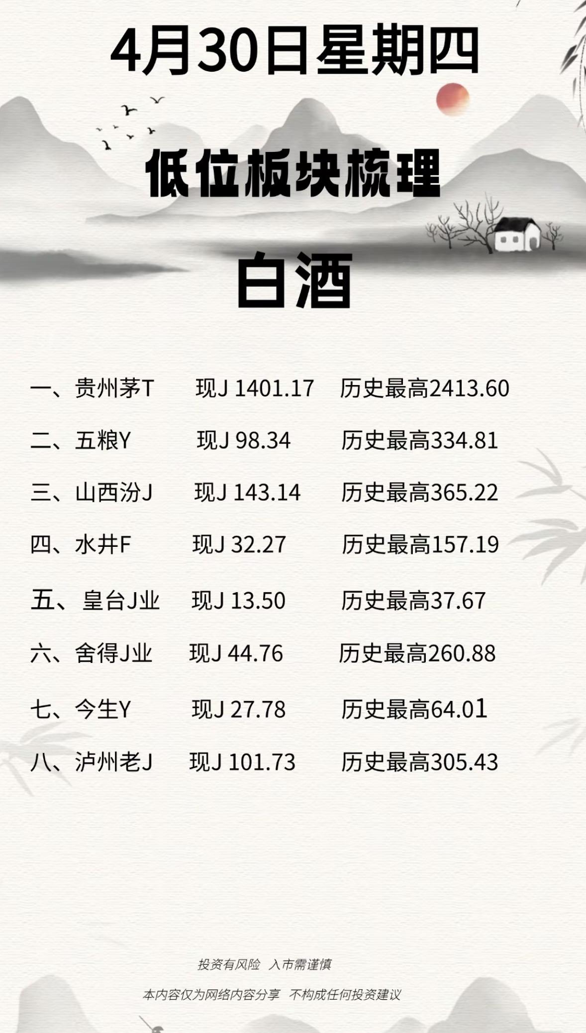 4月30日白酒板块梳理，低位布局机会！

4月30日是五一节前最后一个交易日，A