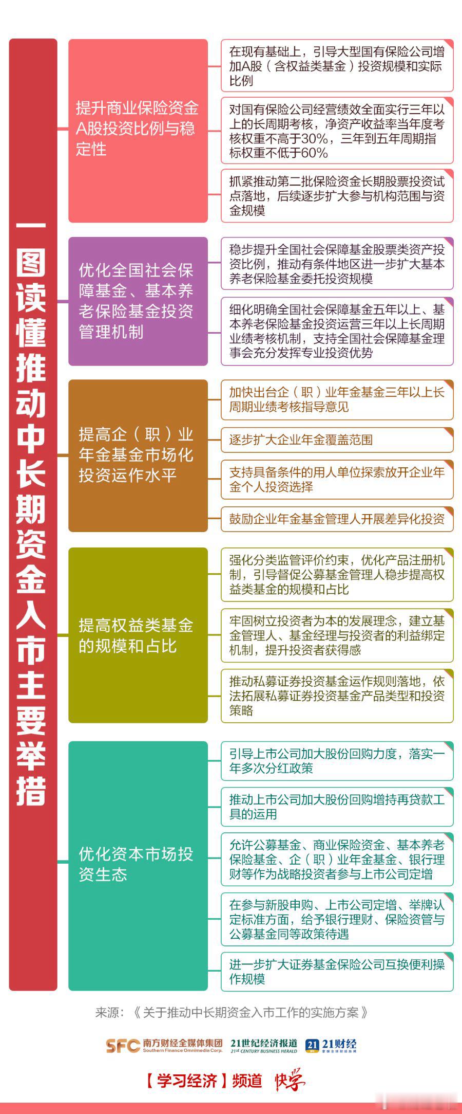 然后消息面称六部门联合推动中长期资金入市！ 