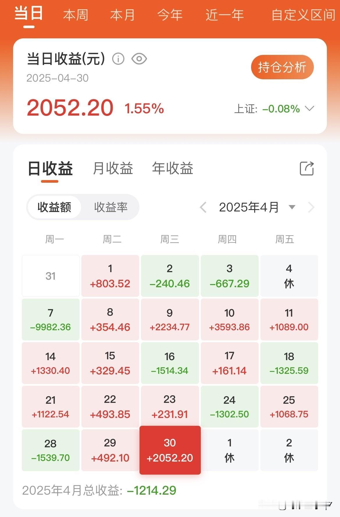 节前最后一天普涨，也算是给股民留了点钱过节消费，同时保留一份体面！

刚刚在指数