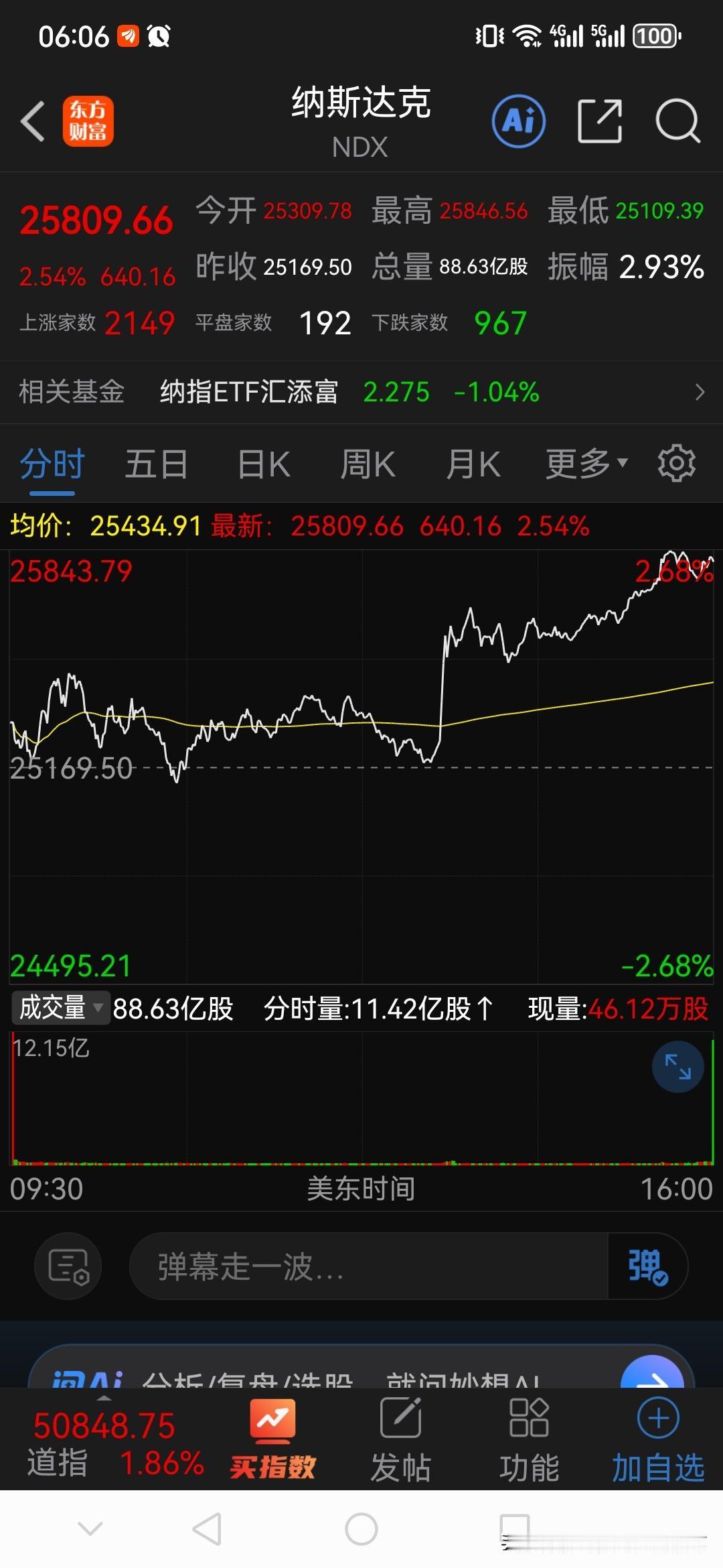 刚一起来就看到昨晚美股又大涨了，纳斯达克涨了2.54%。太牛逼了，不亏是世界股市