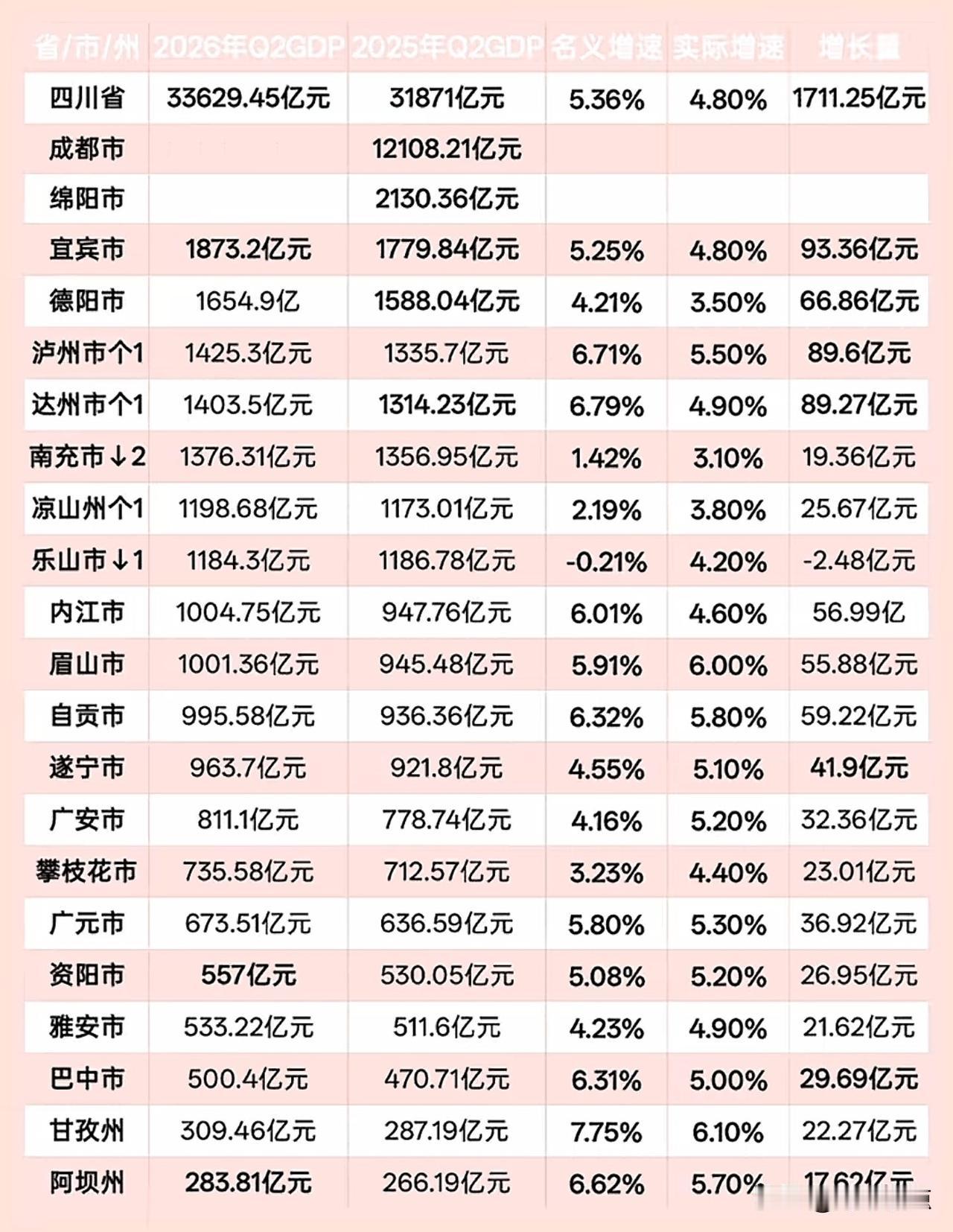 “宇宙充”真的很恼火😠增量比甘孜州、雅安、巴中还低……