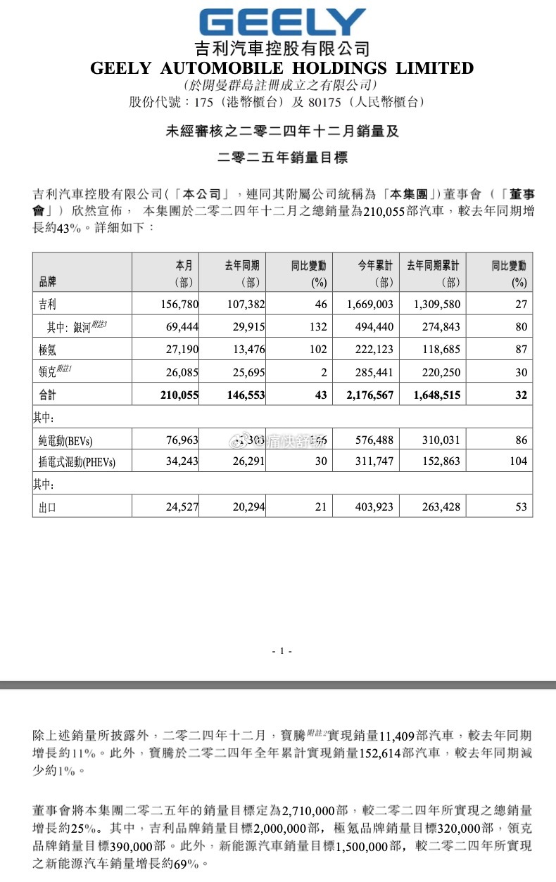 接着聊吉利控股（不含沃尔沃及宝腾）：2024年吉利控股在上调目标之后，依旧超额完