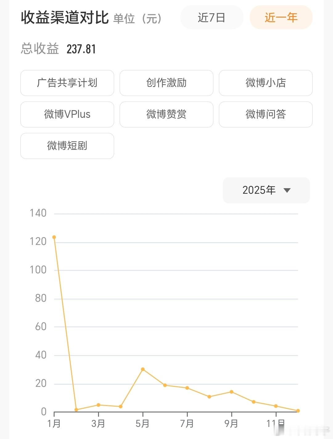 我已经赚不到微博的钱了