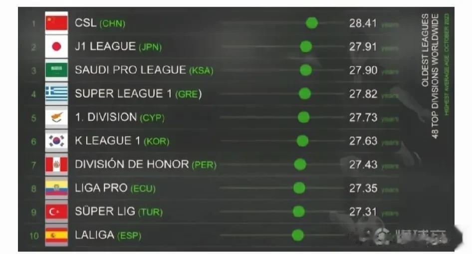 CIES统计了全球48个国家联赛的球队，公布了全球联赛平均年龄：中超28.41排