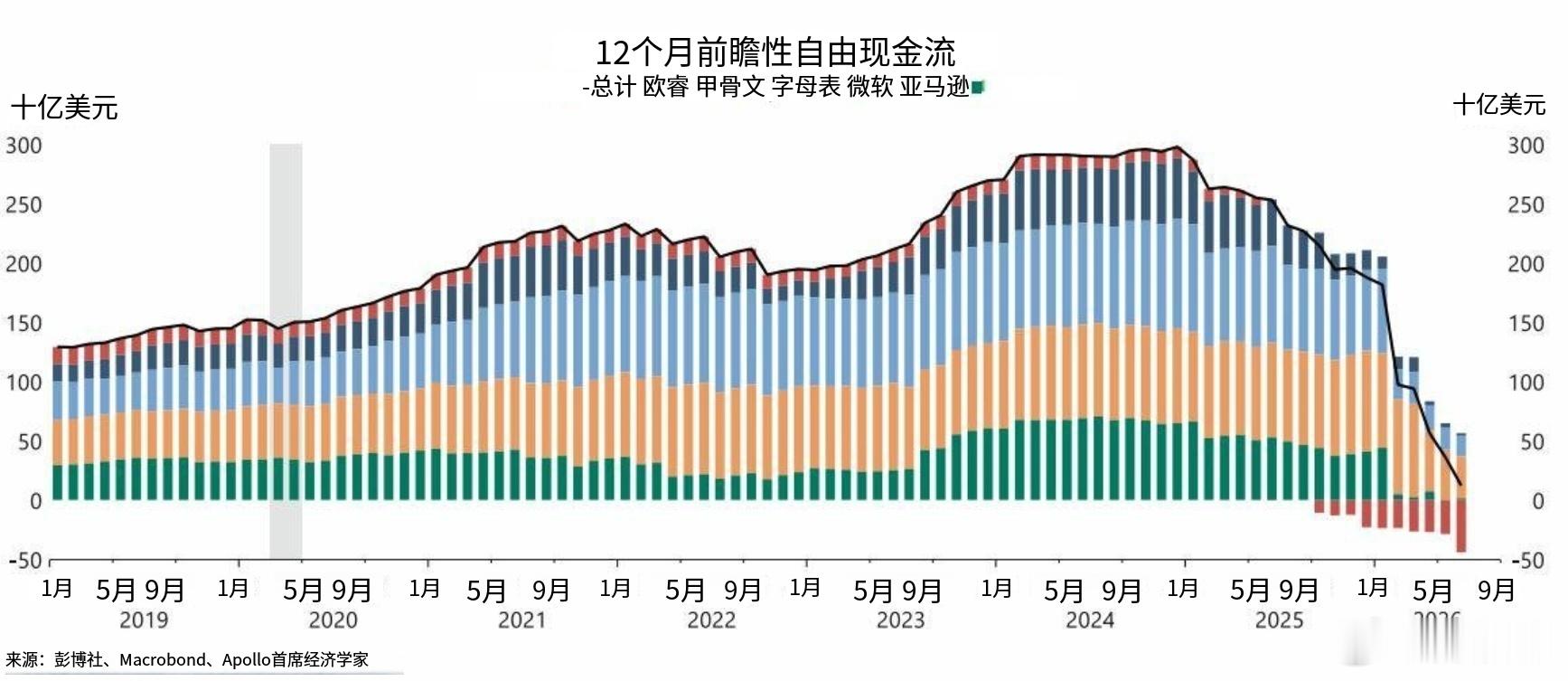 巴菲特在2000年左右曾经这样评论过互联网：“毫无疑问，互联网会提高效率，但这不