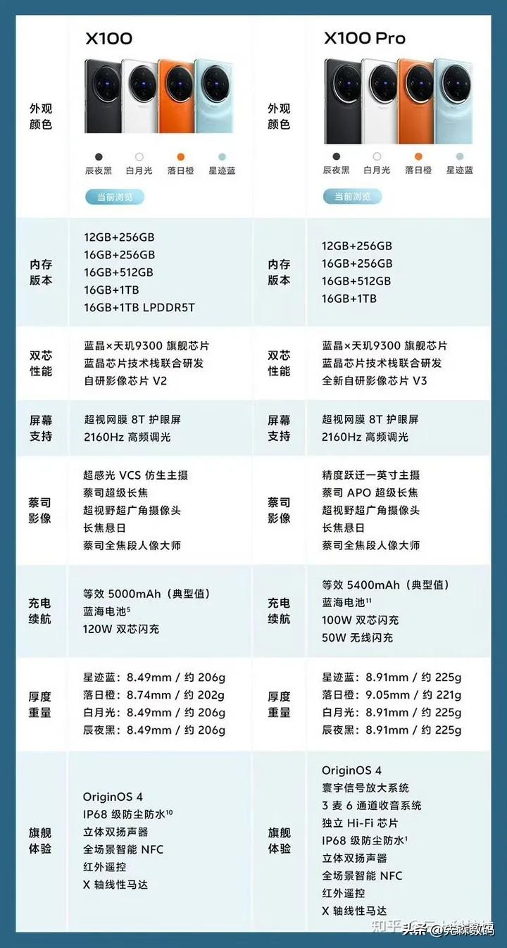 看了一下vivoX100系列，确实下了功夫，算是X系列里程碑式产品，但你要问我选
