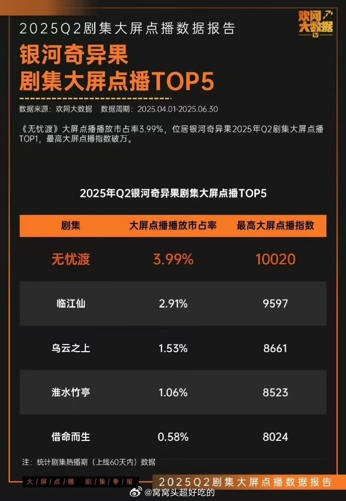 《无忧渡》拿下2025Q2奇异果剧集大屏点播TOP1，点播指数破万！🔥🔥🔥