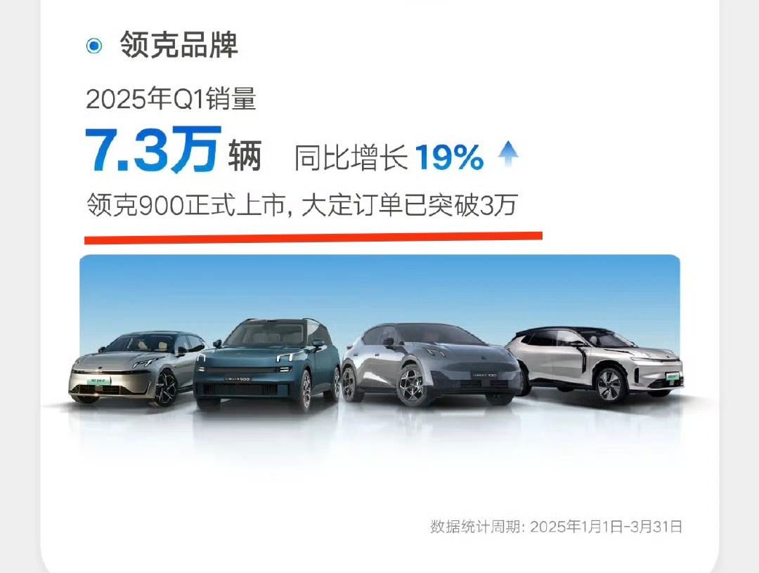 领克官方确认，领克900 大定订单已突破3万！但从多路信源确认，实际大定远不止这