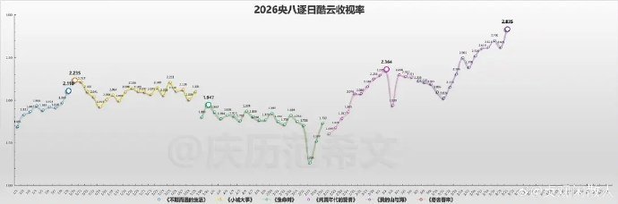 《我的山与海》CVB这么好今年目前央八cvb日峰值是《我的山与海》2.835日谷