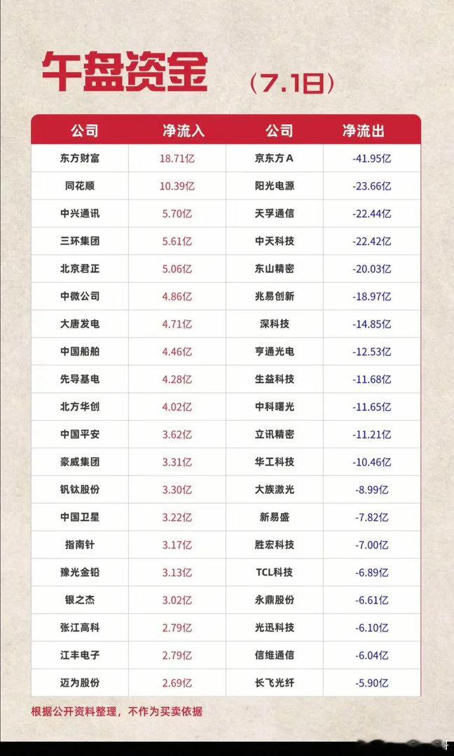 7.01周三  主力资金  流入流出个股榜TOP20！资金抢筹：保险、动物保健、