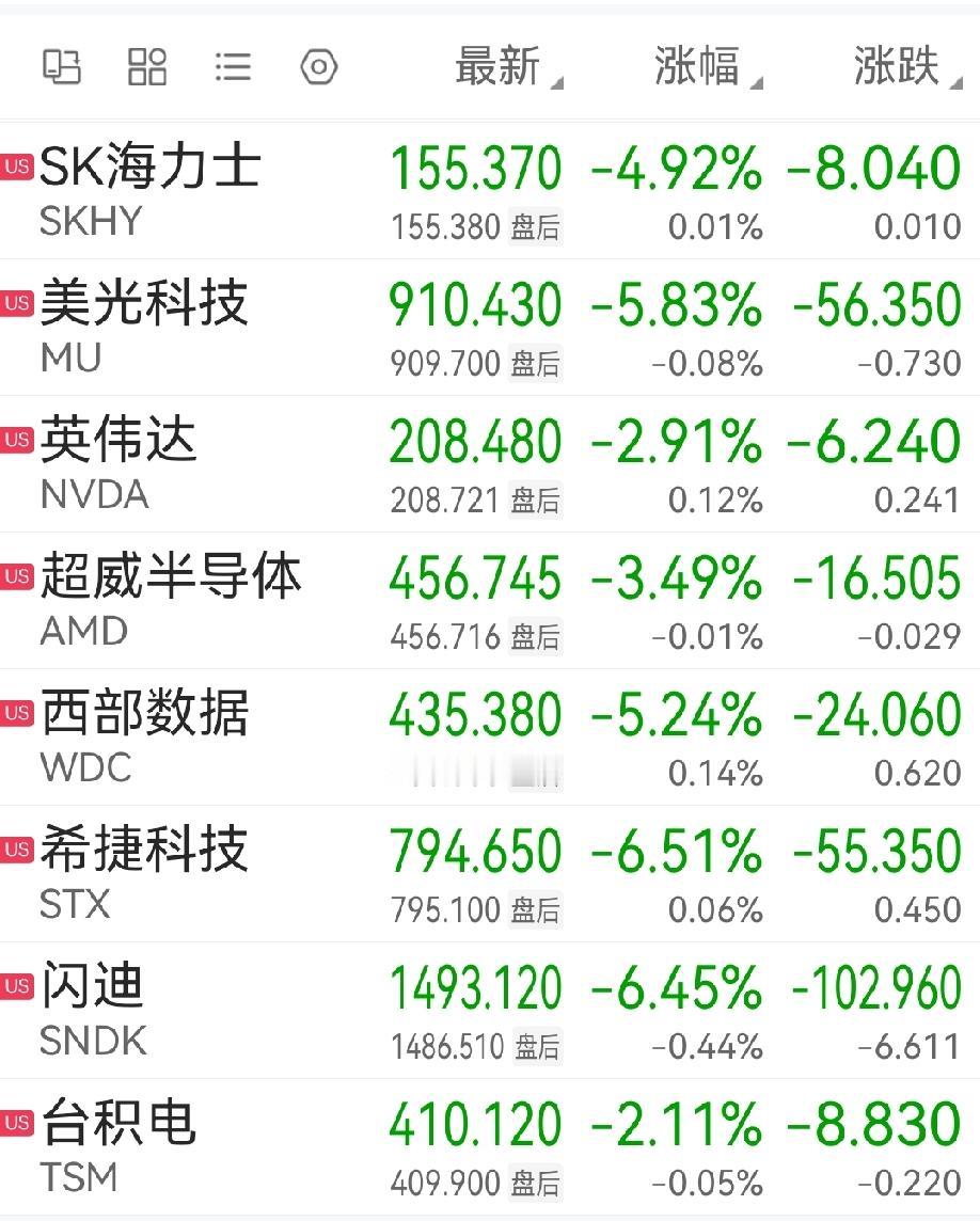 美股收盘，存储、光通信板块暴跌，闪迪跌6.45%，希捷科技跌6.51%，美光科技