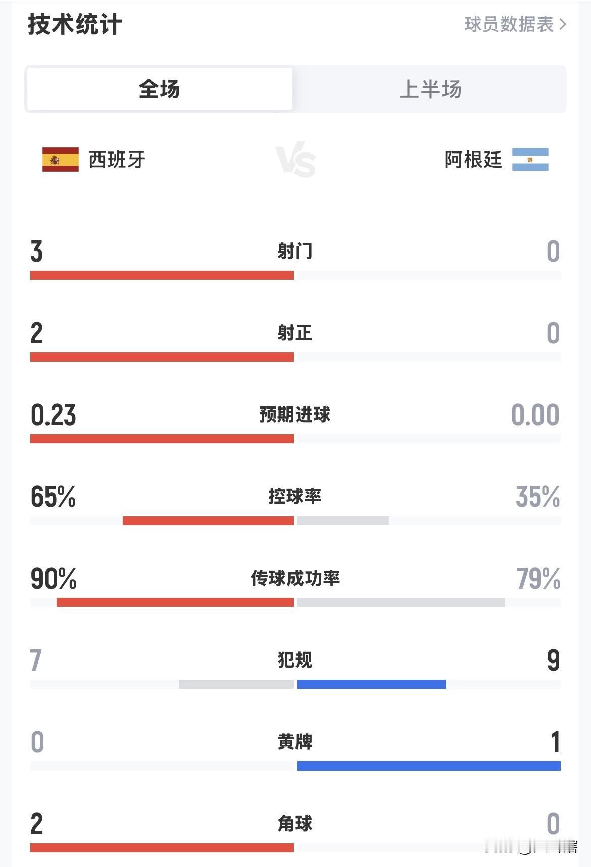 西班牙队控球技术确实厉害，上半场控球率达到65%，几乎压在阿根廷队半场打，而阿根