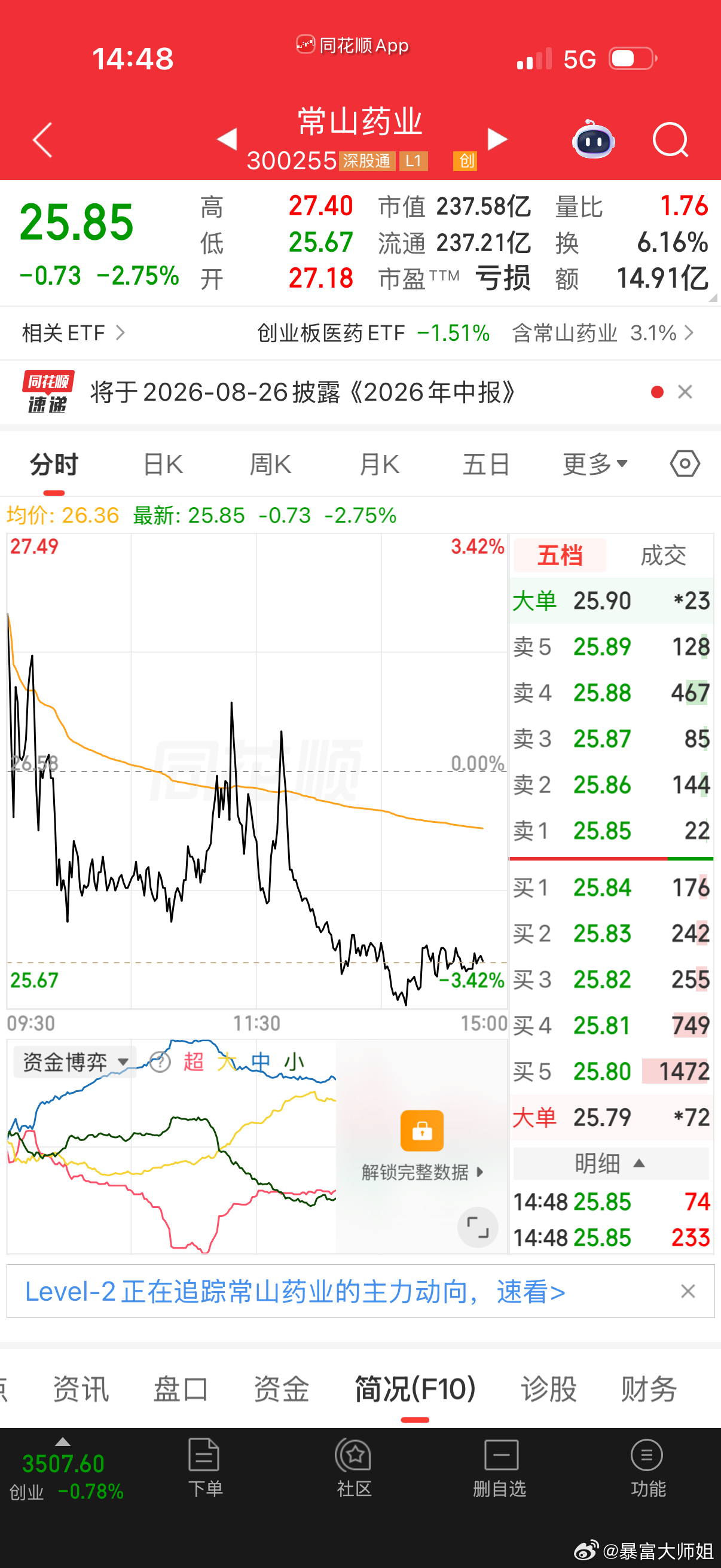 $常山药业 sz300255$ 昨天涨的又打回去了，今天跌的明天翻倍涨回来