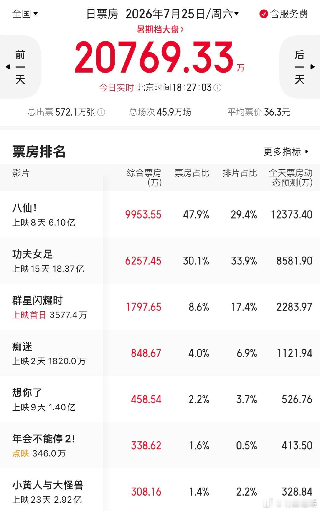 八仙票房破6亿恭喜《八仙！》票房突破6亿！在大片云集的暑期档走出逆袭曲线。八仙彼