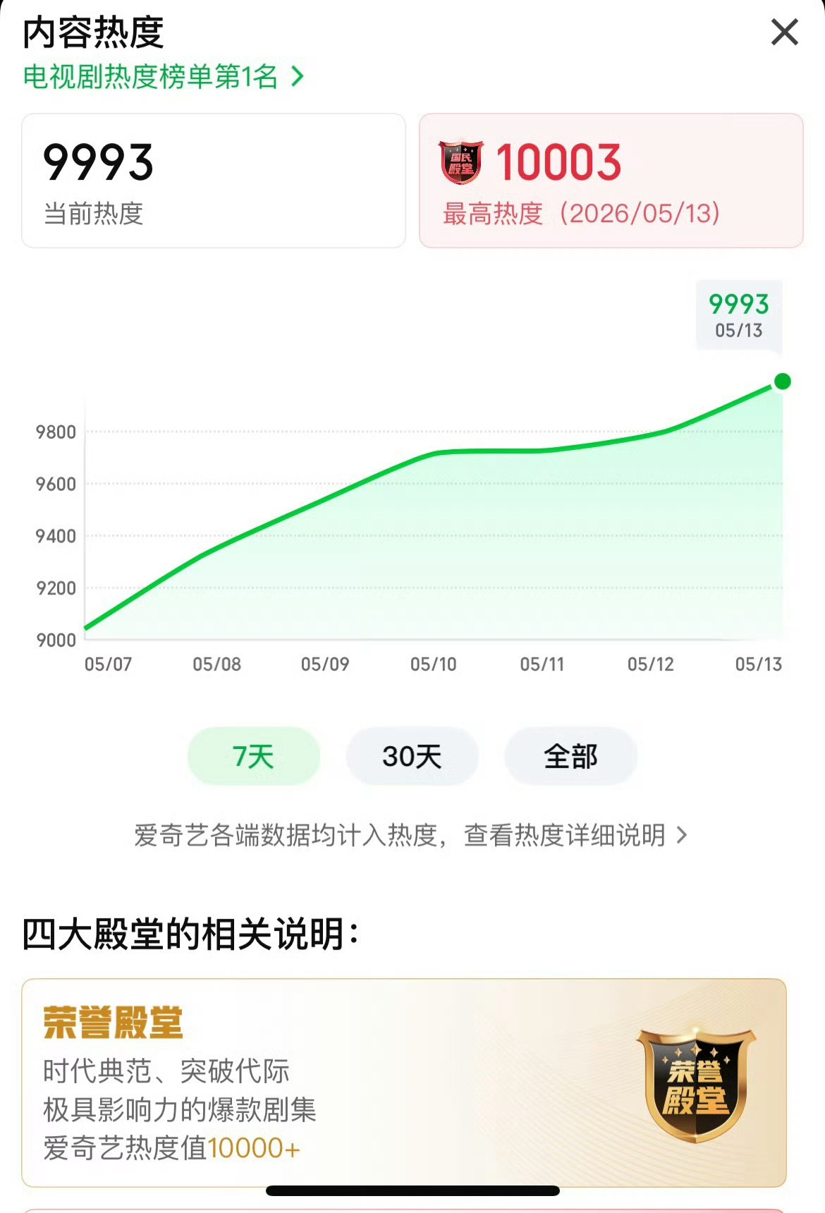田曦薇双平台五破万啊啊啊啊啊啊家薇你棒 田曦薇95花集均top1