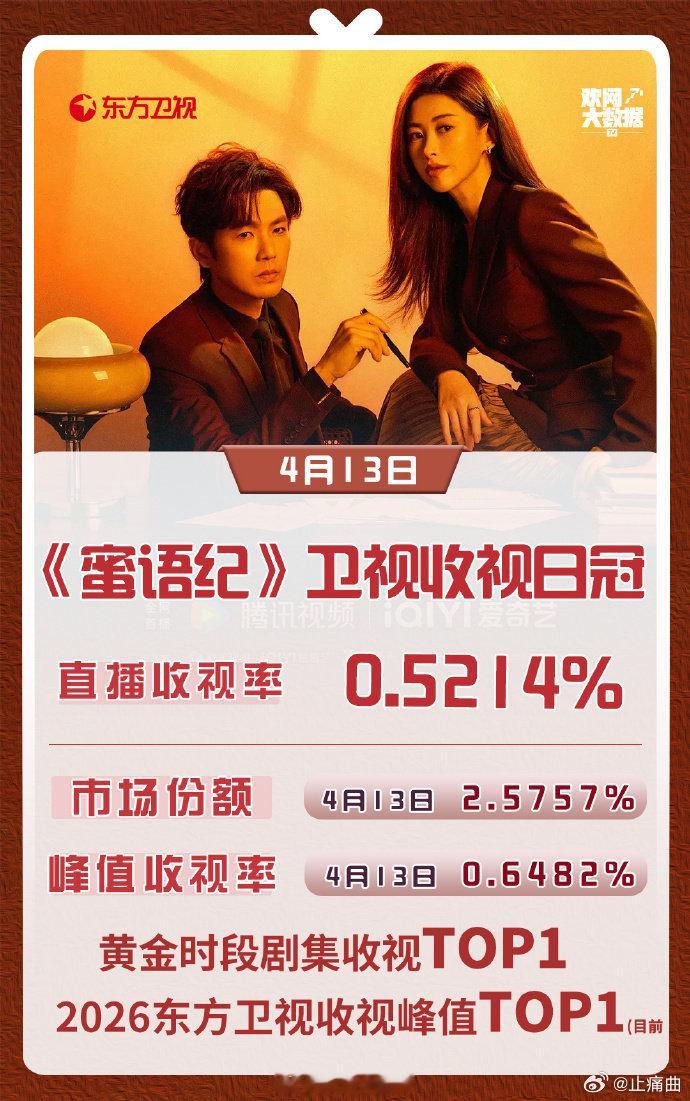 蜜语纪卫视收视登顶朱珠演的许蜜语太让人共情了，遭遇婚姻背叛后从豪门阔太变成保洁，