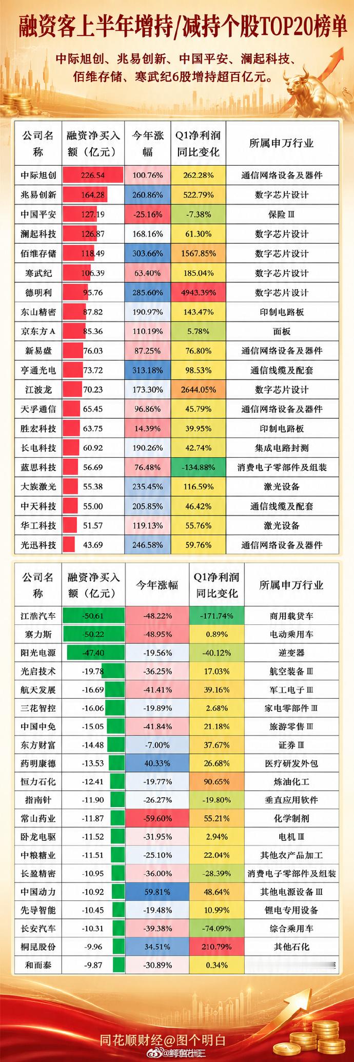a股 A股资金大的账户，还真的很喜欢能融资的票。有时候选出来一些公司，看没有融资