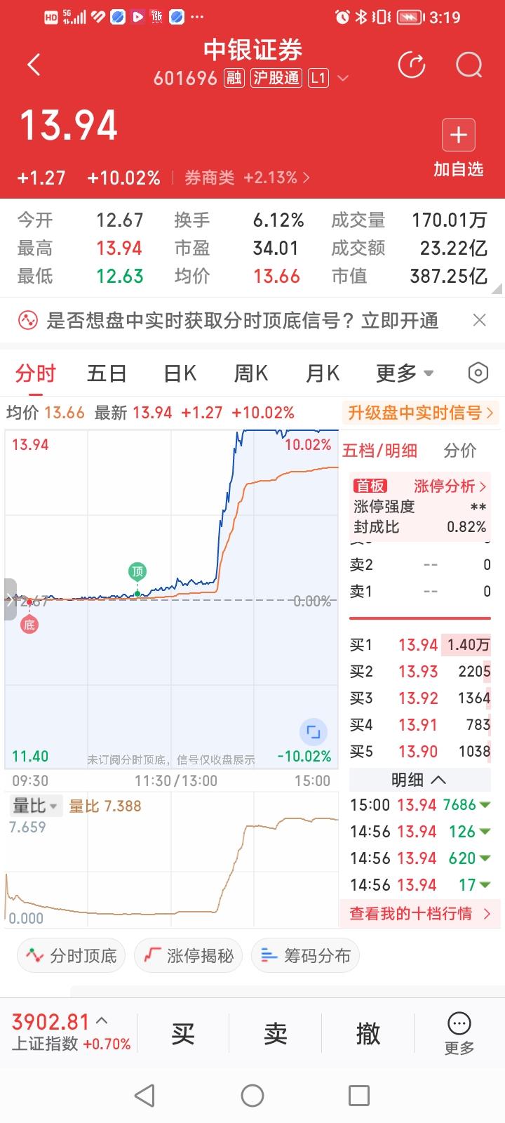 券商股涨停板重出江湖！今天中银证券收盘涨幅10.02%，以涨停板报收。
券商股连