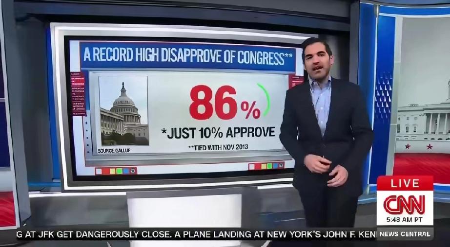 CNN 的数据分析师兼主持人哈里·恩滕称，数据显示美国人对国会的认可度已经下降到