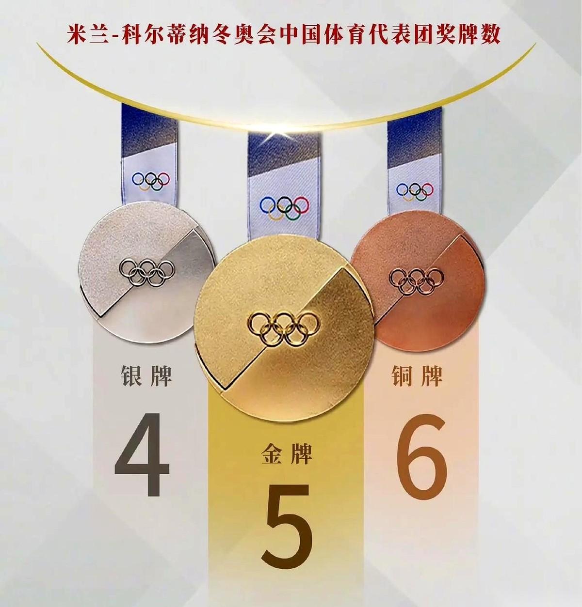 5金，4银，6铜。
15块奖牌。
硬生生从别人家门口拼回来的。
你以为容易吗？