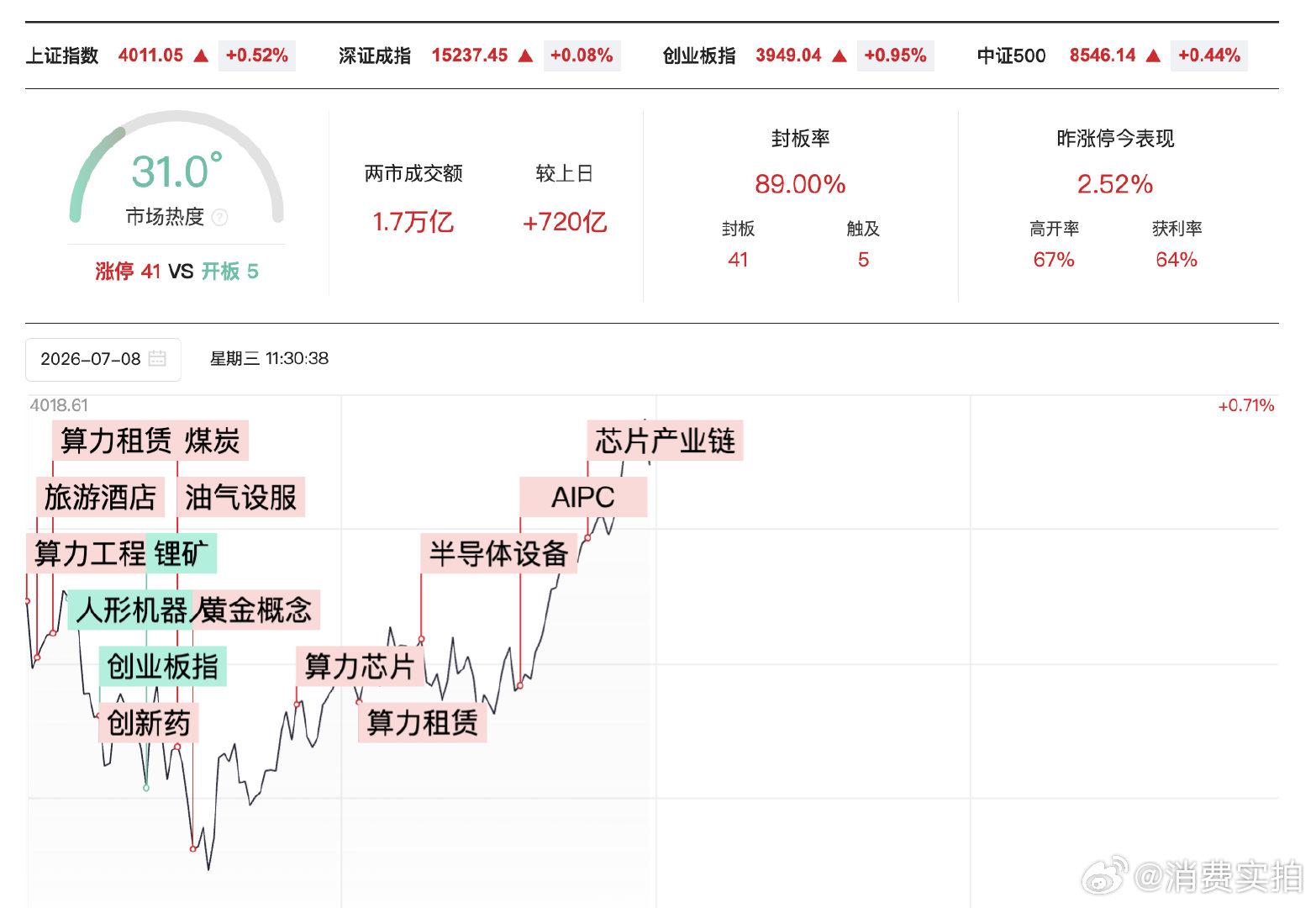 【A股半日成交1.7万亿放量720亿】A股半日放量720亿 7月8日，市场早盘探