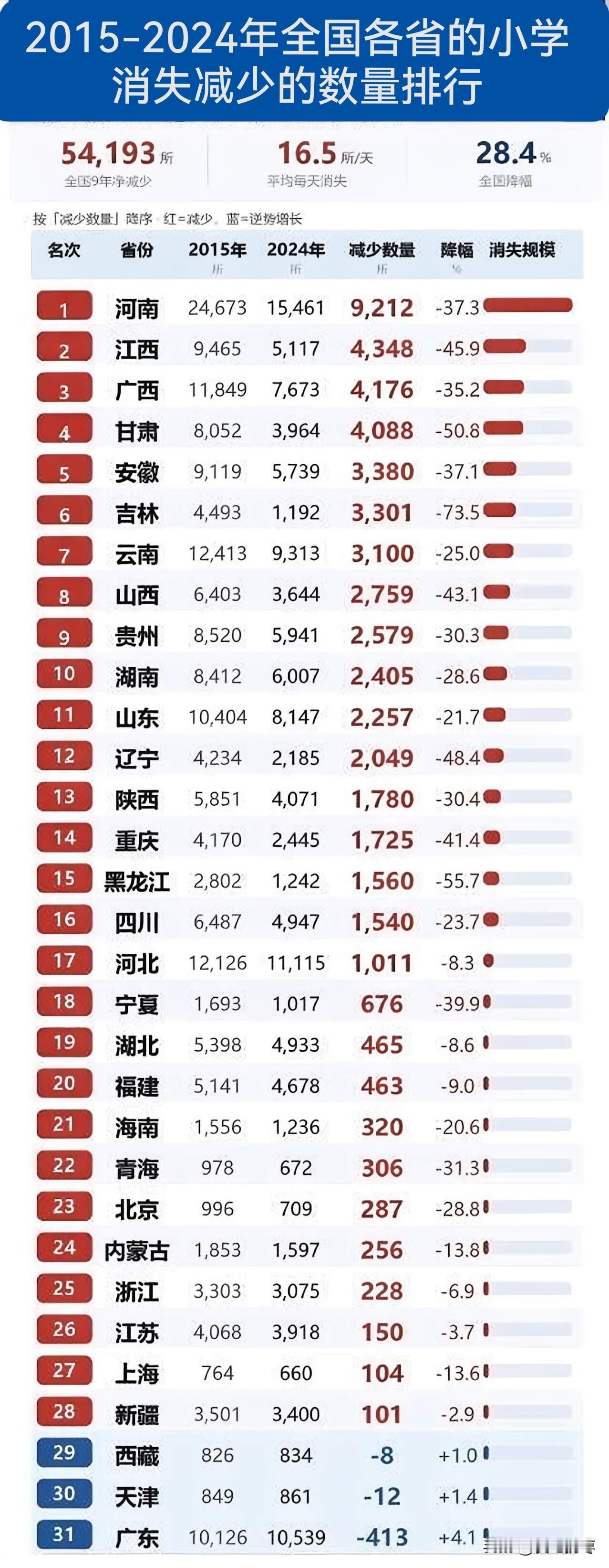近十年，全国每天都消失减少16.5所小学。这太让人惊讶了！根据教育部统计，201