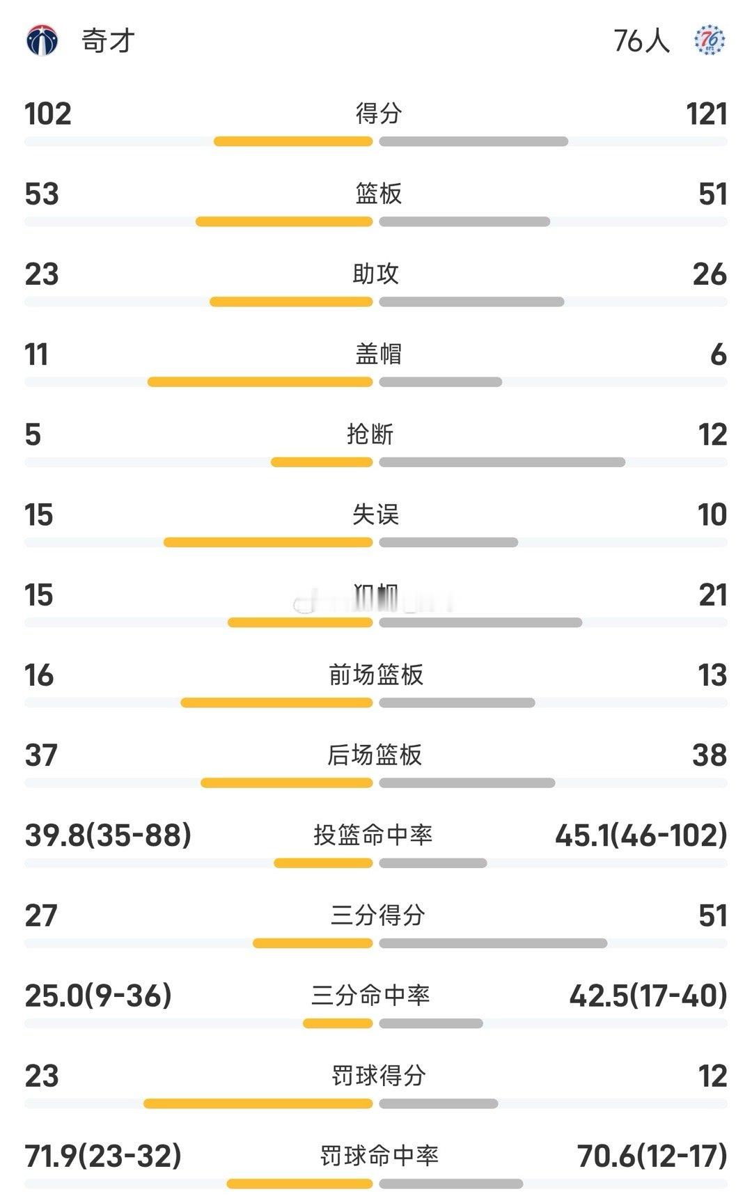 12月03日25/26赛季NBA 常规赛，76人对阵奇才。双方全场战罢，76人1