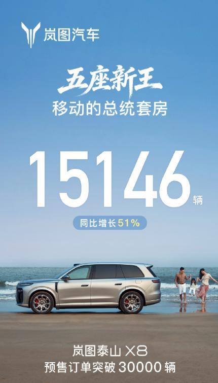 【岚图汽车4月交付15146辆】岚图汽车4月交付量同比增长51%5月1日，岚图汽
